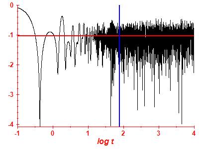 Survival probability log
